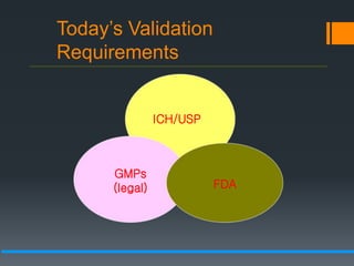 Today’s Validation
Requirements
ICH/USP
GMPs
(legal) FDA
 