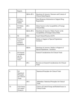 Reports
Q&As (R1) Questions & Answers: Structure and Content of
Clinical Study Reports
4. E4 Dose
Response
Studies
Dose-Response Information to Support Drug
Registration
5. E5 Ethnic
factors
(R1) Ethnic Factors in the Acceptability of Foreign
Clinical Data
Q&As (R1) Questions & Answers: Ethnic Factors in the
Acceptability of Foreign Clinical Data
6. E6 (R2) Good Clinical Practice (GCP)
7. E7 Clinical
Trials in
Geriatric
Population
Studies in Support of Special Populations:
Geriatrics
Q&As Questions & Answers: Studies in Support of
Special Populations : Geriatrics
8. E8 General
Considerati
ons for
Clinical
Trials
General Considerations for Clinical Trials
(R1) Revision on General Considerations for Clinical
Trials
9. E9
Statistical
Principles
for Clinical
Trials
Statistical Principles for Clinical Trials
(R1) Addendum: Statistical Principles for Clinical
Trials
10. E10 Choice
of Control
Group in
Choice of Control Group and Related Issues in
Clinical Trials
 