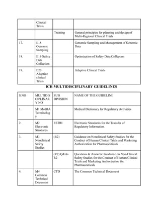 Clinical
Trials
Training General principles for planning and design of
Multi-Regional Clinical Trials
17. E18
Genomic
Sampling
Genomic Sampling and Management of Genomic
Data
18. E19 Safety
Data
Collection
Optimization of Safety Data Collection
19. E20
Adaptive
clinical
Trials
Adaptive Clinical Trials
ICH MULTIDISCIPLINARY GUIDELINES
S.NO MULTIDIS
CIPLINAR
Y NO
SUB
DIVISION
NAME OF THE GUIDELINE
1. M1 MedRA
Terminolog
y
Medical Dictionary for Regulatory Activities
2. M2
Electronic
Standards
ESTRI Electronic Standards for the Transfer of
Regulatory Information
3. M3
Nonclinical
Safety
Studies
(R2) Guidance on Nonclinical Safety Studies for the
Conduct of Human Clinical Trials and Marketing
Authorization for Pharmaceuticals
(R2) Q&As
R2
Questions & Answers: Guidance on Non-Clinical
Safety Studies for the Conduct of Human Clinical
Trials and Marketing Authorization for
Pharmaceuticals
4. M4
Common
Technical
Document
CTD The Common Technical Document
 