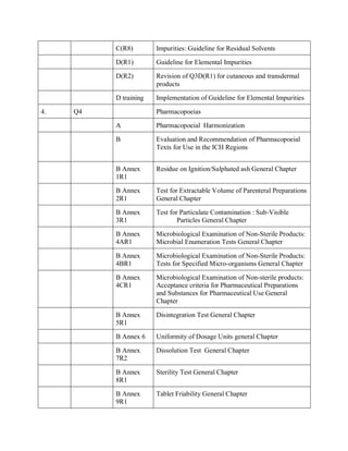 C(R8) Impurities: Guideline for Residual Solvents
D(R1) Guideline for Elemental Impurities
D(R2) Revision of Q3D(R1) for cutaneous and transdermal
products
D training Implementation of Guideline for Elemental Impurities
4. Q4 Pharmacopoeias
A Pharmacopoeial Harmonization
B Evaluation and Recommendation of Pharmacopoeial
Texts for Use in the ICH Regions
B Annex
1R1
Residue on Ignition/Sulphated ash General Chapter
B Annex
2R1
Test for Extractable Volume of Parenteral Preparations
General Chapter
B Annex
3R1
Test for Particulate Contamination : Sub-Visible
Particles General Chapter
B Annex
4AR1
Microbiological Examination of Non-Sterile Products:
Microbial Enumeration Tests General Chapter
B Annex
4BR1
Microbiological Examination of Non-Sterile Products:
Tests for Specified Micro-organisms General Chapter
B Annex
4CR1
Microbiological Examination of Non-sterile products:
Acceptance criteria for Pharmaceutical Preparations
and Substances for Pharmaceutical Use General
Chapter
B Annex
5R1
Disintegration Test General Chapter
B Annex 6 Uniformity of Dosage Units general Chapter
B Annex
7R2
Dissolution Test General Chapter
B Annex
8R1
Sterility Test General Chapter
B Annex
9R1
Tablet Friability General Chapter
 