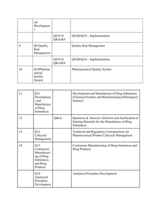 cal
Developmen
t
Q8/9/10
Q&AsR4
Q8/Q9/Q10 – Implementation
9. Q9 Quality
Risk
Management
Quality Risk Management
Q8/9/10
Q&AsR4
Q8/Q9/Q10 – Implementation
10. Q10Pharmac
eutical
Quality
System
Pharmaceutical Quality System
11. Q11
Developmen
t and
Manufacture
of Drug
Substances
Development and Manufacture of Drug Substances
(Chemical Entities and Biotechnological/Biological
Entities)
12. Q&As Questions & Answers: Selection and Justification of
Starting Materials for the Manufacture of Drug
Substances
13. Q12
Lifecycle
Management
Technical and Regulatory Considerations for
Pharmaceutical Product Lifecycle Management
14. Q13
Continuous
Manufacturi
ng of Drug
Substances
and Drug
Products
Continuous Manufacturing of Drug Substances and
Drug Products
Q14
Analytical
Procedure
Developmen
Analytical Procedure Development
 