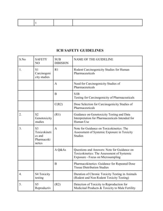 t
ICH SAFETY GUIDELINES
S.No SAFETY
NO
SUB
DIBISION
NAME OF THE GUIDELINE
1. S1
Carcinogeni
city studies
R1 Rodent Carcinogenicity Studies for Human
Pharmaceuticals
A Need for Carcinogenicity Studies of
Pharmaceuticals
B S1B
Testing for Carcinogenicity of Pharmaceuticals
C(R2) Dose Selection for Carcinogenicity Studies of
Pharmaceuticals
2. S2
Genotoxicity
studies
(R1) Guidance on Genotoxicity Testing and Data
Interpretation for Pharmaceuticals Intended for
Human Use
3. S3
Toxicokineti
cs and
Pharmacoki
netics
A Note for Guidance on Toxicokinetics: The
Assessment of Systemic Exposure in Toxicity
Studies
A Q&As Questions and Answers: Note for Guidance on
Toxicokinetics: The Assessment of Systemic
Exposure - Focus on Microsampling
B Pharmacokinetics: Guidance for Repeated Dose
Tissue Distribution Studies
4. S4 Toxicity
testing
Duration of Chronic Toxicity Testing in Animals
(Rodent and Non Rodent Toxicity Testing)
5. S5
Reproductiv
(R2) Detection of Toxicity to Reproduction for
Medicinal Products & Toxicity to Male Fertility
 