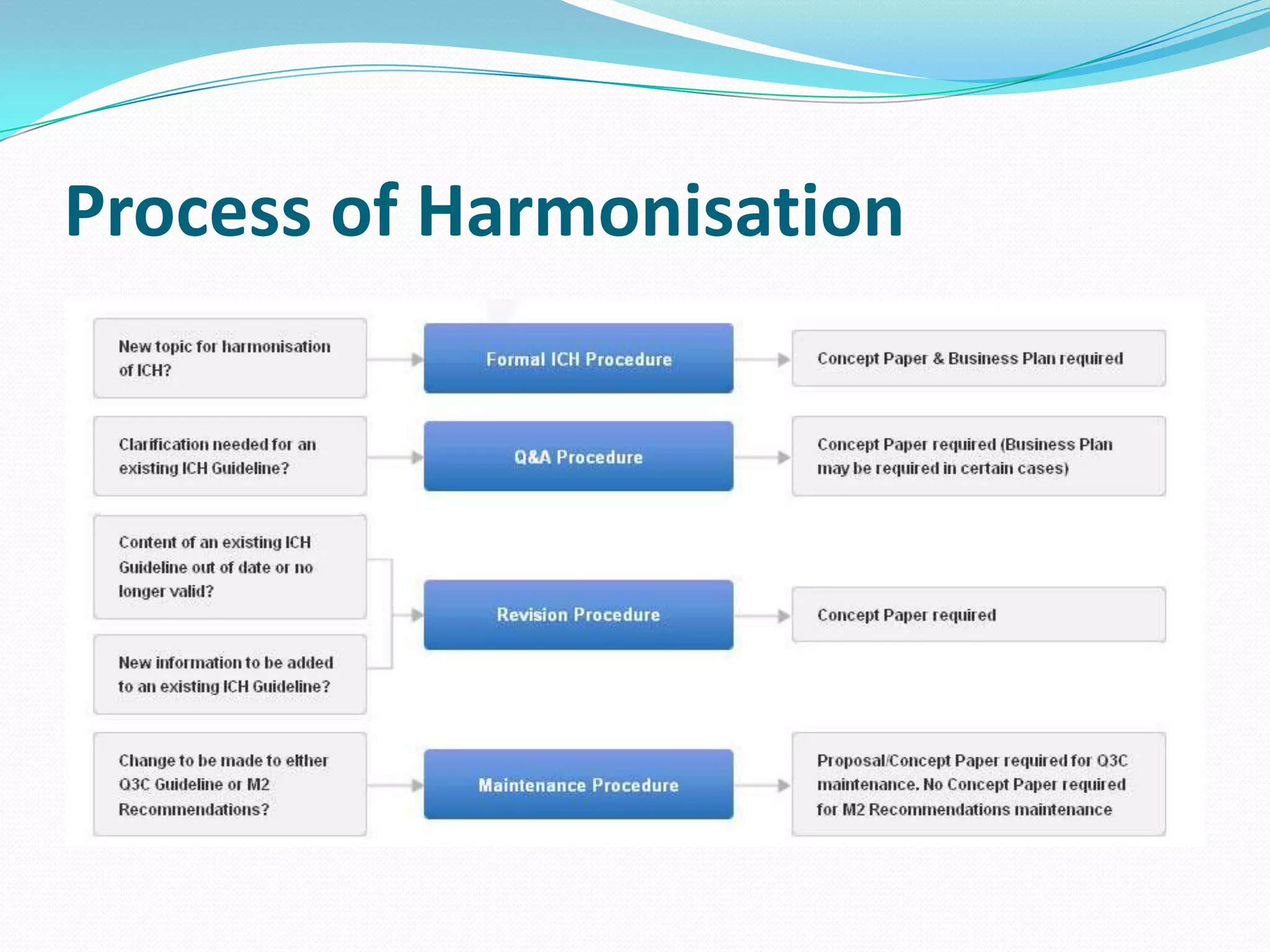 Process of Harmonisation
 