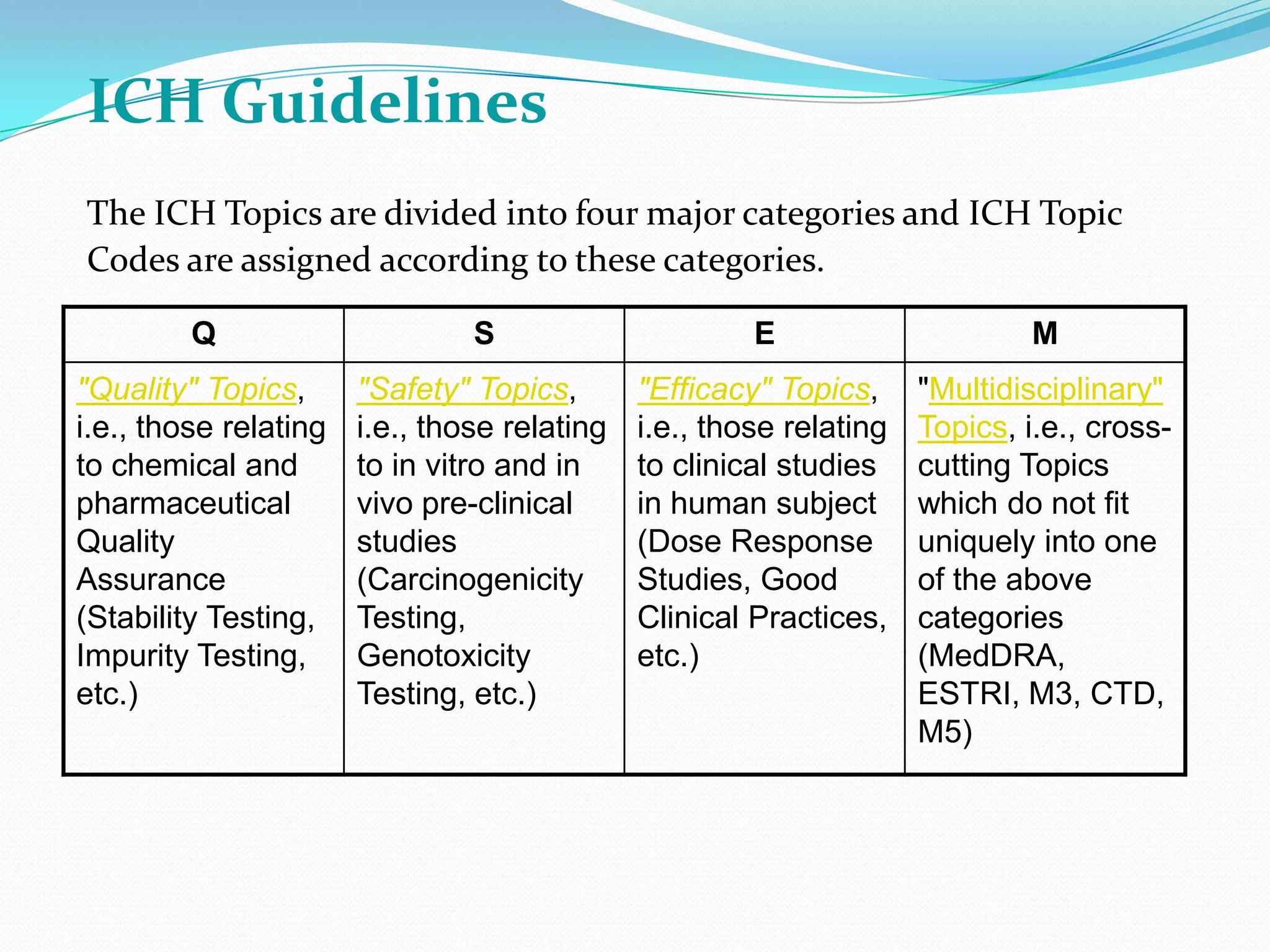 ICH Guidelines
The ICH Topics are divided into four major categories and ICH Topic
Codes are assigned according to these categories.

         Q                      S                      E                     M
"Quality" Topics,      "Safety" Topics,       "Efficacy" Topics,     "Multidisciplinary"
i.e., those relating   i.e., those relating   i.e., those relating   Topics, i.e., cross-
to chemical and        to in vitro and in     to clinical studies    cutting Topics
pharmaceutical         vivo pre-clinical      in human subject       which do not fit
Quality                studies                (Dose Response         uniquely into one
Assurance              (Carcinogenicity       Studies, Good          of the above
(Stability Testing,    Testing,               Clinical Practices,    categories
Impurity Testing,      Genotoxicity           etc.)                  (MedDRA,
etc.)                  Testing, etc.)                                ESTRI, M3, CTD,
                                                                     M5)
 