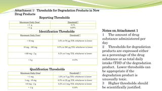 Maximum Daily Dose1 Threshold2,3
 1 g 0.1%
> 1 g 0.05%
Maximum Daily Dose1 Threshold2, 3
< 1 mg 1.0% or 5 µg TDI, whichever is lower
1 mg - 10 mg 0.5% or 20 µg TDI, whichever is lower
>10 mg - 2 g 0.2% or 2 mg TDI, whichever is lower
> 2 g 0.10%
Maximum Daily Dose1 Threshold2,3
< 10 mg 1.0% or 50 µg TDI, whichever is lower
10 mg - 100 mg 0.5% or 200 µg TDI, whichever is lower
>100 mg - 2 g 0.2% or 3 mg TDI, whichever is lower
> 2 g 0.15%
Notes on Attachment 1
1 The amount of drug
substance administered per
day
2 Thresholds for degradation
products are expressed either
as a percentage of the drug
substance or as total daily
intake (TDI) of the degradation
product. Lower thresholds can
be appropriate if the
degradation product is
unusually toxic.
3 Higher thresholds should
be scientifically justified.
Attachment 1: Thresholds for Degradation Products in New
Drug Products
Reporting Thresholds
Identification Thresholds
Qualification Thresholds
 