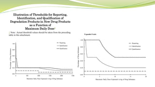 0.00
0.20
0.40
0.60
0.80
1.00
0 500 1000 1500 2000 2500
PercentageofDrugSubstance
Maximum Daily Dose Expressed in mg of Drug Substance
Reporting
Identification
Qualification
0.00
0.20
0.40
0.60
0.80
1.00
0 5 10 15 20
PercentageofDrugSubstance
Maximum Daily Dose Expressed in mg of Drug Substance
Expanded Scale:
Reporting
Identification
Qualification
Illustration of Thresholds for Reporting,
Identification, and Qualification of
Degradation Products in New Drug Products
as a Function of
Maximum Daily Dose1
1 Note : Actual threshold values should be taken from the preceding
table in this attachment.
 