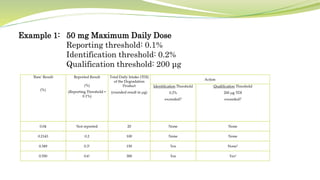 'Raw' Result
(%)
Reported Result
(%)
(Reporting Threshold =
0.1%)
Total Daily Intake (TDI)
of the Degradation
Product
(rounded result in μg)
Action
Identification Threshold
0.2%
exceeded?
Qualification Threshold
200 μg TDI
exceeded?
0.04 Not reported 20 None None
0.2143 0.2 100 None None
0.349 0.31 150 Yes None1
0.550 0.61 300 Yes Yes1
Example 1: 50 mg Maximum Daily Dose
Reporting threshold: 0.1%
Identification threshold: 0.2%
Qualification threshold: 200 μg
 