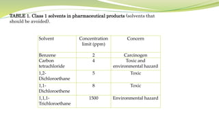 Solvent Concentration
limit (ppm)
Concern
Benzene 2 Carcinogen
Carbon
tetrachloride
4 Toxic and
environmental hazard
1,2-
Dichloroethane
5 Toxic
1,1-
Dichloroethene
8 Toxic
1,1,1-
Trichloroethane
1500 Environmental hazard
TABLE 1. Class 1 solvents in pharmaceutical products (solvents that
should be avoided).
 