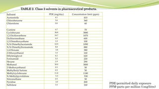 Solvent PDE (mg/day) Concentration limit (ppm)
Acetonitrile 4.1 410
Chlorobenzene 3.6 360
Chloroform 0.6 60
Cumene 0.7 70
Cyclohexane 38.8 3880
1,2-Dichloroethene 18.7 1870
Dichloromethane 6.0 600
1,2-Dimethoxyethane 1.0 100
N,N-Dimethylacetamide 10.9 1090
N,N-Dimethylformamide 8.8 880
1,4-Dioxane 3.8 380
2-Ethoxyethanol 1.6 160
Ethyleneglycol 6.2 620
Formamide 2.2 220
Hexane 2.9 290
Methanol 30.0 3000
2-Methoxyethanol 0.5 50
Methylbutyl ketone 0.5 50
Methylcyclohexane 11.8 1180
N-Methylpyrrolidone 5.3 530
Nitromethane 0.5 50
Pyridine 2.0 200
Sulfolane 1.6 160
TABLE 2. Class 2 solvents in pharmaceutical products.
PDE-permitted daily exposure
PPM-parts per million (1mg/litre)
 