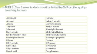 TABLE 3. Class 3 solvents which should be limited by GMP or other quality-
based requirements.
Acetic acid Heptane
Acetone Isobutyl acetate
Anisole Isopropyl acetate
1-Butanol Methyl acetate
2-Butanol 3-Methyl-1-butanol
Butyl acetate Methylethyl ketone
tert-Butylmethyl ether Methylisobutyl ketone
Dimethyl sulfoxide 2-Methyl-1-propanol
Ethanol Pentane
Ethyl acetate 1-Pentanol
Ethyl ether 1-Propanol
Ethyl formate 2-Propanol
Formic acid Propyl acetate
 