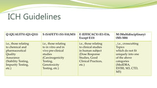 ICH Guidelines
Q (QUALITY) (Q1-Q11) S (SAFETY) (S1-S10,M3) E (EFFICACY) (E1-E16,
Except E13)
M (Multidisciplinary)
(M1-M8)
i.e., those relating
to chemical and
pharmaceutical
Quality
Assurance
(Stability Testing,
Impurity Testing,
etc.)
i.e., those relating
to in vitro and in
vivo pre-clinical
studies
(Carcinogenicity
Testing,
Genotoxicity
Testing, etc.)
i.e., those relating
to clinical studies
in human subject
(Dose Response
Studies, Good
Clinical Practices,
etc.)
, i.e., crosscutting
Topics
which do not fit
uniquely into one
of the above
categories
(MedDRA,
ESTRI, M3, CTD,
M5)
 
