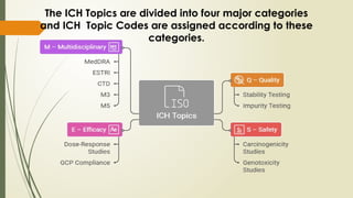 Comprehensive Overview of ICH Multidisciplinary (M) Guidelines in ...
