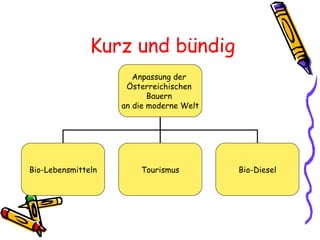 Kurz und bündig Anpassung der  Österreichischen  Bauern  an die moderne Welt Bio-Lebensmitteln Tourismus Bio-Diesel 