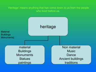 ‘Heritage’ means anything that has come down to us from the people
                            who lived before us.




                               heritage
Material
Buildings
Monuments]



              material                         Non material
              Buildings                            Music
             Monuments                             Dance
               Statues                        Ancient buildings
              paintings                          traditions
 