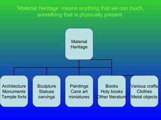 ‘Material Heritage’ means anything that we can touch,
                something that is physically present.




                             Material
                             Heritage




Architecture   Sculpture    Paintings        Books        Various crafts
Monuments       Statues      Cave art     Holy books        Clothes
Temple forts   carvings     miniatures   Other literature Metal objects
 