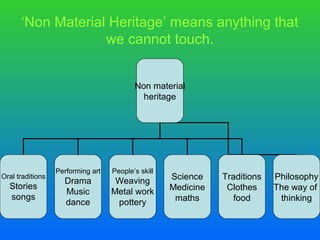 ‘Non Material Heritage’ means anything that
                   we cannot touch.


                                          Non material
                                            heritage




                  Performing art   People’s skill
Oral traditions
                    Drama           Weaving         Science    Traditions   Philosophy
  Stories                                           Medicine    Clothes     The way of
                    Music          Metal work
  songs                                              maths        food       thinking
                    dance           pottery
 