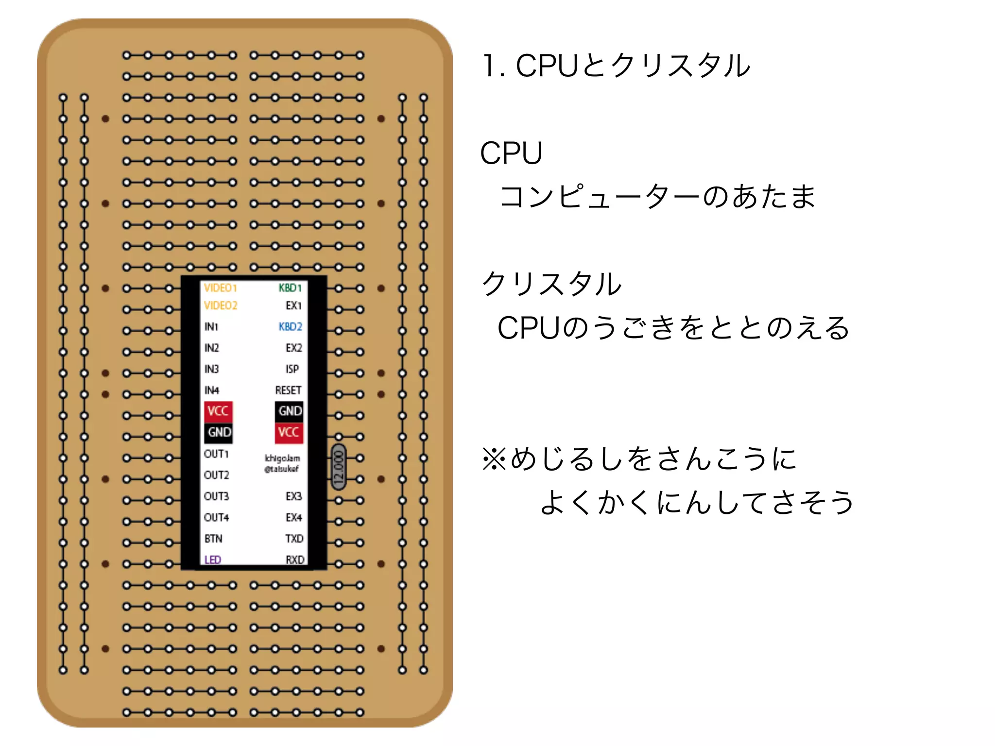 1. CPUとクリスタル
CPU
コンピューターのあたま
クリスタル
CPUのうごきをととのえる
※めじるしをさんこうに
  よくかくにんしてさそう
 