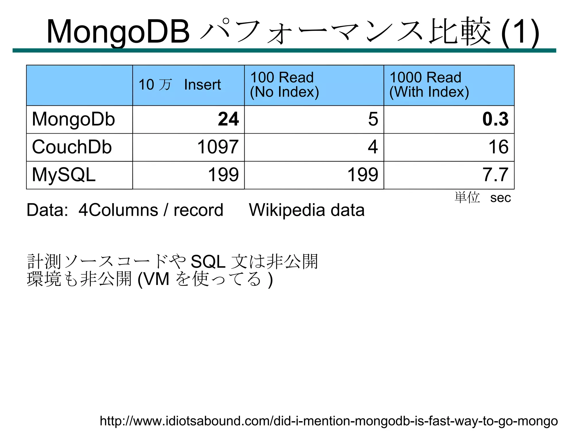 MongoDB パフォーマンス比較 (1)‏ http://www.idiotsabound.com/did-i-mention-mongodb-is-fast-way-to-go-mongo Data:  4Columns / record  Wikipedia data 計測ソースコードや SQL 文は非公開 環境も非公開 (VM を使ってる )‏ 単位  sec 10 万  Insert 100 Read (No Index)‏ 1000 Read (With Index)‏ MongoDb 24 5 0.3 CouchDb 1097 4 16 MySQL 199 199 7.7 