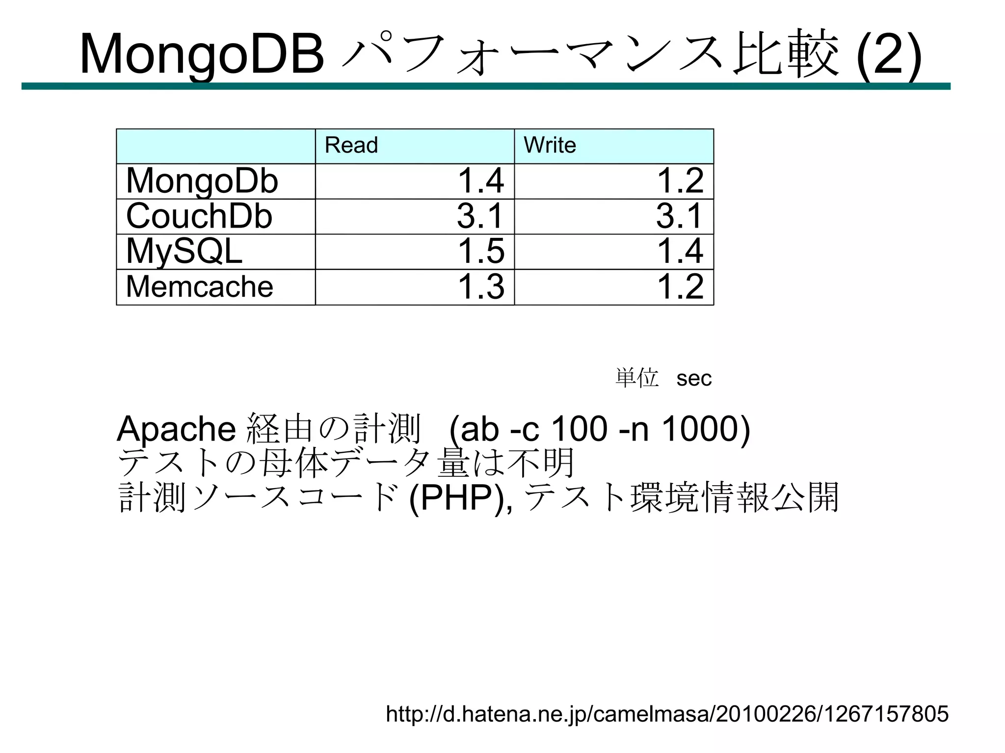 MongoDB パフォーマンス比較 (2)‏ 単位  sec Apache 経由の計測  (ab -c 100 -n 1000)‏ テストの母体データ量は不明 計測ソースコード (PHP), テスト環境情報公開 http://d.hatena.ne.jp/camelmasa/20100226/1267157805 Read Write MongoDb 1.4 1.2 CouchDb 3.1 3.1 MySQL 1.5 1.4 Memcache 1.3 1.2 