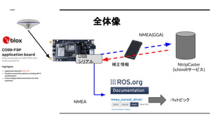 ȫ
a
NMEA(GGA)
NMEA /fixȥԥå?
NtripCaster
(ichimill`ӥ)
USB
ꥢ
 