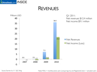 INSIDE	


                                                                           REVENUES	

              Millions USD	

                                                                                           Q1 2011:	

                      40	
                                                                                              Net revenues $12.4 million	

                                                                                                      36.0	
  
                                                                                                                        Net income $9.1 million	

                      35	
                                                                                              	

                                                                                                                        	

                      30	
  
                                                                                                                        	

                      25	
  

                      20	
                                                                                   21.6	
  
                                                                                                                        Net Revenues	

                      15	
                                                                                              Net Income (Loss)	


                      10	
                                                        7.1	
  

                         5	
  
                                   0.0	
               0.1	
                                1.3	
  
                                                                 -0.9	

                         0	
                 -0.1	

                                    2007	
             2008	
                      2009	
              2010	
  
                       -­‐5	
  

Source: Taomee Inc. F-1 SEC Filing 	

                                     Note: MAU = monthly-active users (unique log-ins) and Registered Users = activated users 	

 