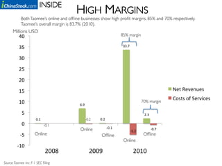 INSIDE	

                                              HIGH MARGINS	

             Both Taomee’s online and ofﬂine businesses show high proﬁt margins, 85% and 70% respectively.
             Taomee’s overall margin is 83.7% (2010). 	

      Millions USD	

           40	
                                                                      85% margin	


           35	
                                                                       33.7	
  


           30	
  
           25	
  
           20	
  
           15	
                                                                                                                   Net	
  Revenues	
  
                                                                                                                                  Costs	
  of	
  Services	
  
           10	
                               6.9	
  
                                                                                                          70% margin	


              5	
                                                                                          2.3	
  
                        0.1	
                       -0.2	

   0.2	
  
              0	
                 -0.1	

                                              Online	

                 -­‐0.1	
                                     -­‐0.7	
  
                                                                                             -­‐5.2	
  
            -­‐5	
     Online	

                               Ofﬂine	

                                   Ofﬂine	

                                                                                      Online	

          -­‐10	
  
                                   2008	
               2009	
                                   2010	
  
Source: Taomee Inc. F-1 SEC Filing 	

 