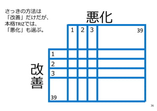 １ ３２ 39
１
２
３
39
悪化
さっきの⽅法は
「改善」だけだが、
本格TRIZでは、
「悪化」も選ぶ。
36
 