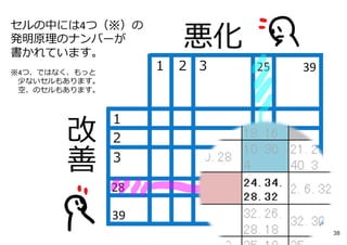 １ ３２ 39
１
２
３
39
悪化
セルの中には4つ（※）の
発明原理のナンバーが
書かれています。
※4つ、ではなく、もっと
少ないセルもあります。
空、のセルもあります。
28
25
38
 