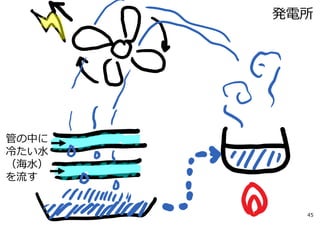 管の中に
冷たい⽔
（海⽔）
を流す
発電所
45
 