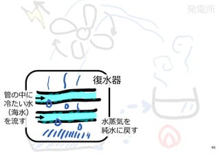 発電所
復⽔器
管の中に
冷たい⽔
（海⽔）
を流す ⽔蒸気を
純⽔に戻す
46
 