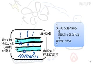発電所
復⽔器
管の中に
冷たい⽔
（海⽔）
を流す ⽔蒸気を
純⽔に戻す
↑
タービン良く回る
↑
蒸気引っ張られる
↑
真空度上がる
↑
47
 