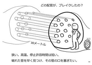 どの配管が、ブレイクしたの？
狭い。⾼温。停⽌許容時間は短い。
破れた管を早く⾒つけ、その管の⼝を塞ぎたい。
⼊⼝
49
 