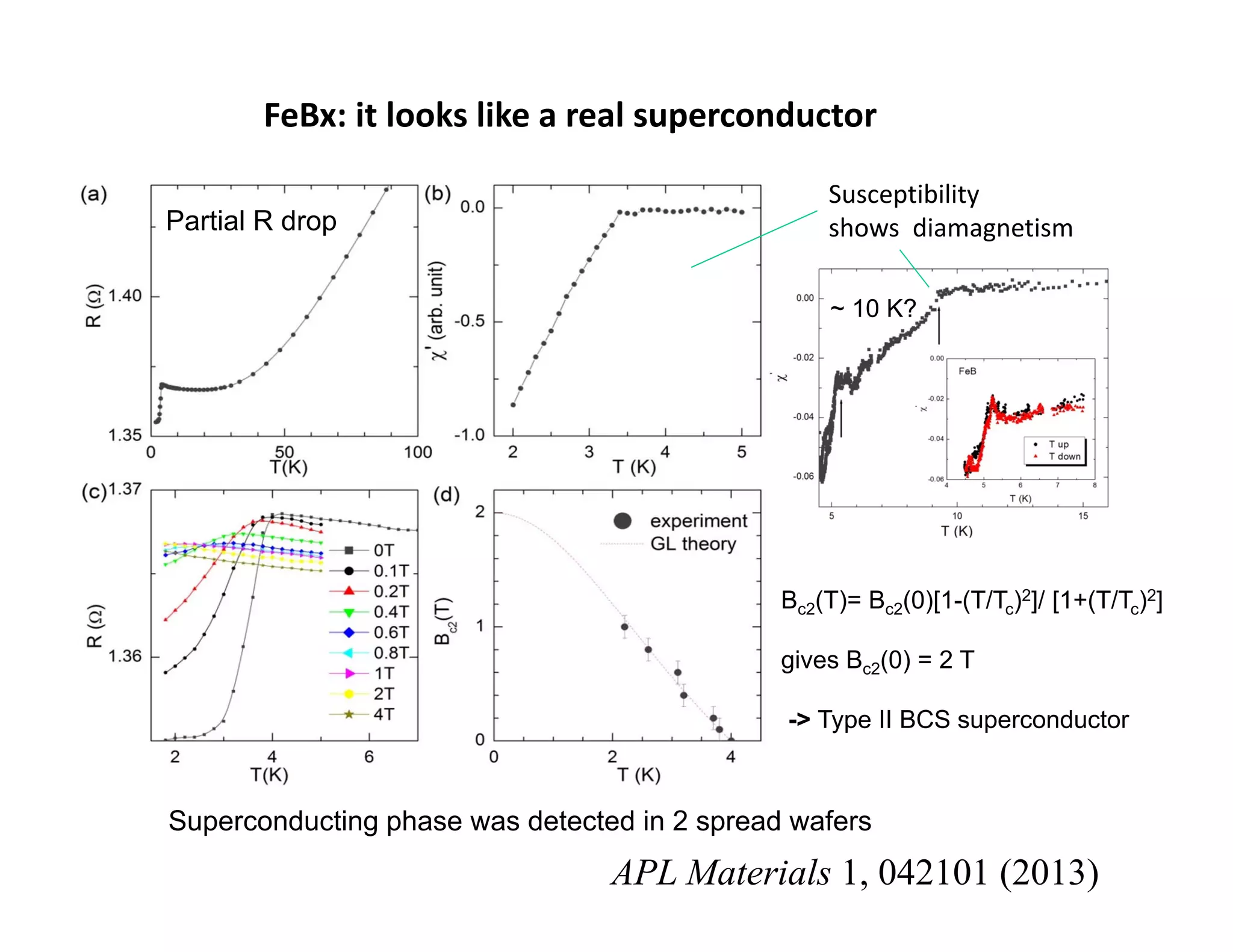 FeBx: it looks like a real superconductor
Susceptibility
shows  diamagnetism
Bc2(T)= Bc2(0)[1-(T/Tc)2]/ [1+(T/Tc)2]
gives Bc2(0) = 2 T
-> Type II BCS superconductor
Partial R drop
~ 10 K?
Superconducting phase was detected in 2 spread wafers
APL Materials 1, 042101 (2013)
 