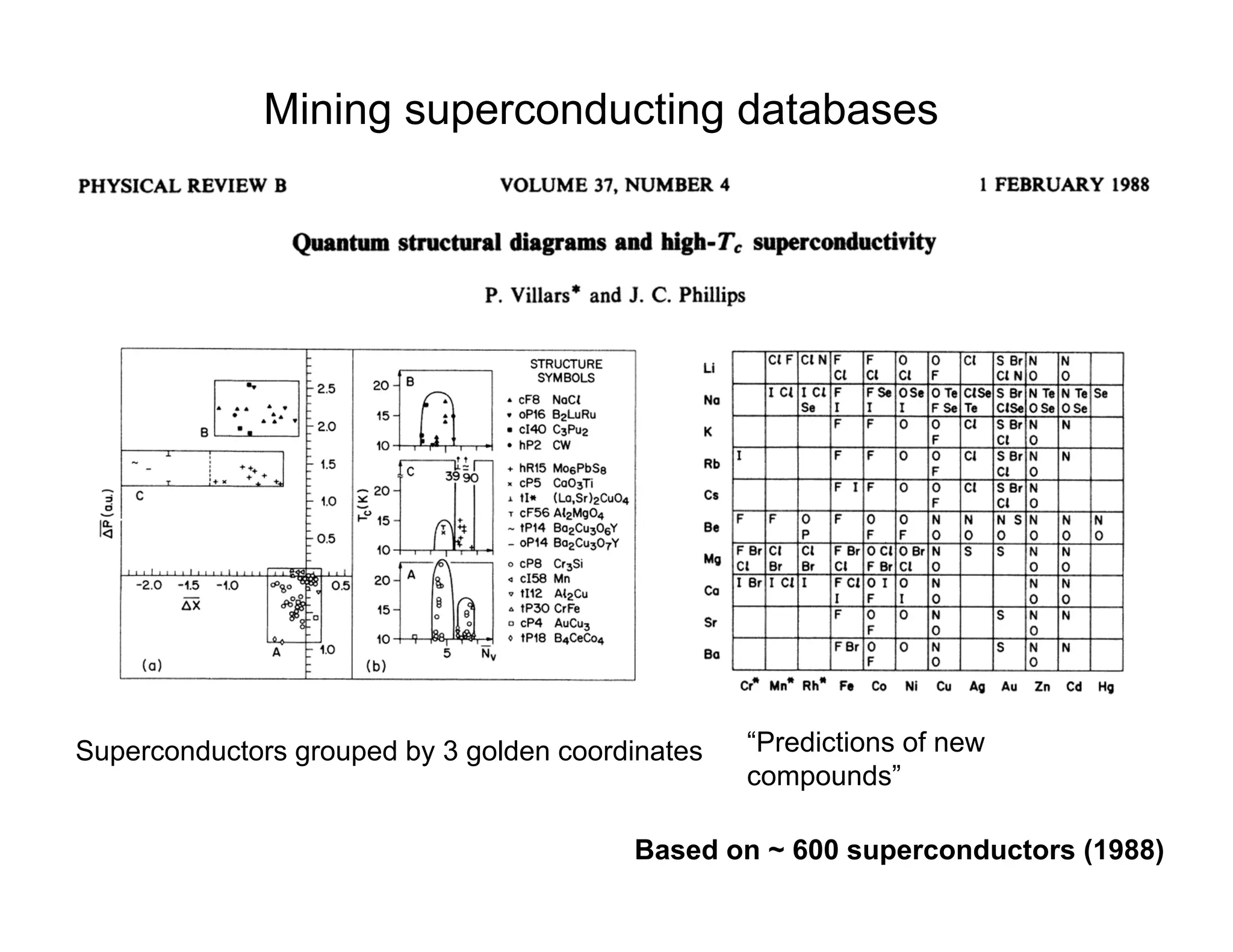 Mining superconducting databases
Superconductors grouped by 3 golden coordinates “Predictions of new
compounds”
Based on ~ 600 superconductors (1988)
 