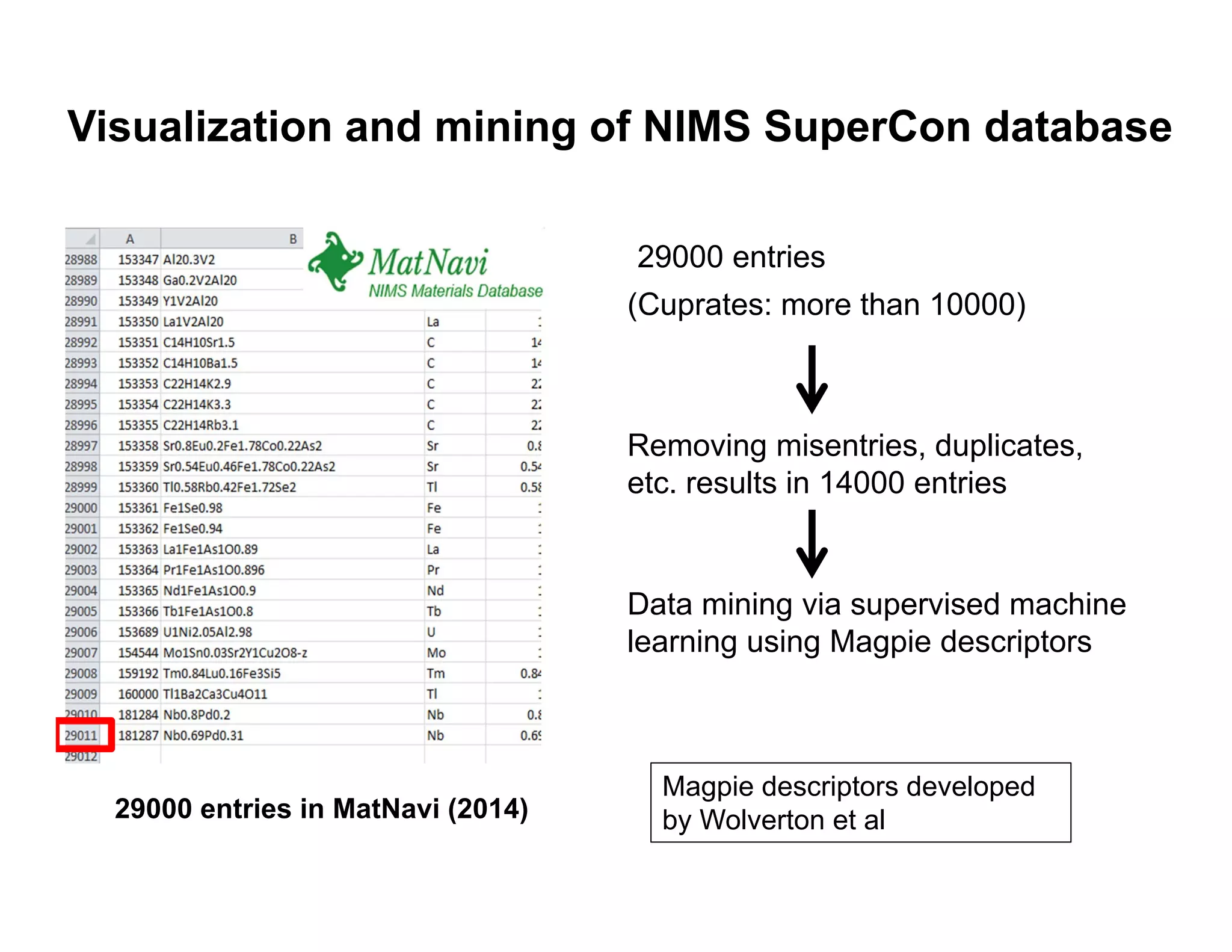 Solution: create our ow
from literature
29000 entries in MatNavi (2014)
Visualization and mining of NIMS SuperCon database
29000 entries
(Cuprates: more than 10000)
Data mining via supervised machine
learning using Magpie descriptors
Removing misentries, duplicates,
etc. results in 14000 entries
Magpie descriptors developed
by Wolverton et al
 