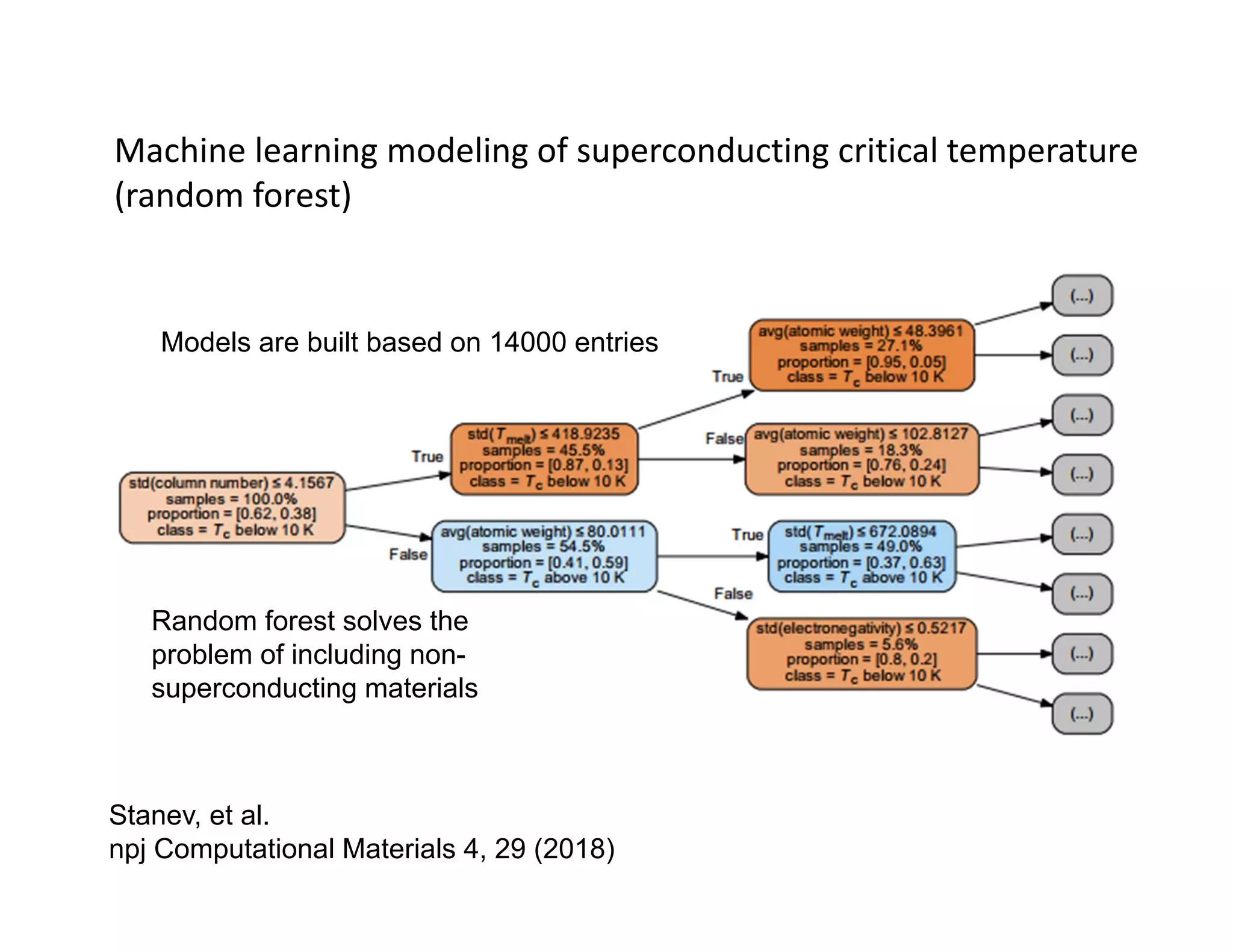 Machine learning modeling of superconducting critical temperature
(random forest)
Models a  
Models are built based on 14000 entries
Random forest solves the
problem of including non-
superconducting materials
Stanev, et al.
npj Computational Materials 4, 29 (2018)
 