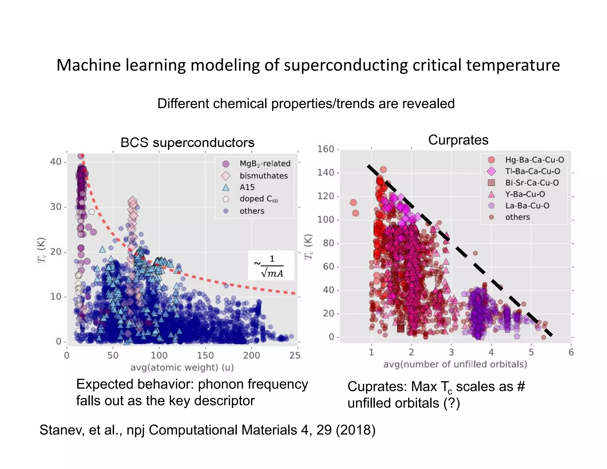 Machine learning modeling of superconducting critical temperature 
Different chemical properties/trends are revealed
BCS superconductors Curprates
~
√
Expected behavior: phonon frequency
falls out as the key descriptor
Cuprates: Max Tc scales as #
unfilled orbitals (?)
Stanev, et al., npj Computational Materials 4, 29 (2018)
 