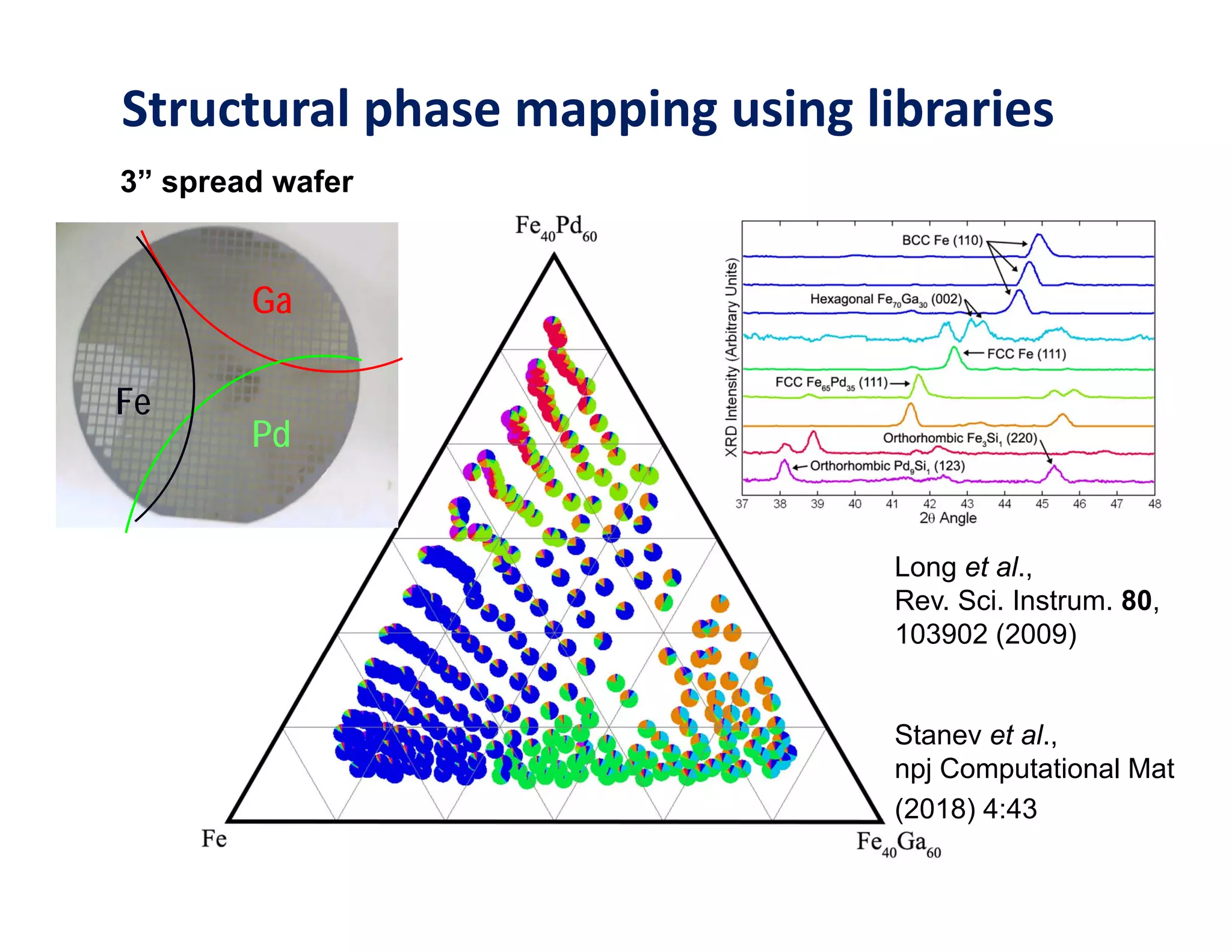 BCC Fe
Hexagonal FeGa
FCC FePd
Not in Database
FCC Fe
Not in Database
Orthorhombic Fe 
and Pd Silicides
Structural phase mapping using libraries
Long et al.,
Rev. Sci. Instrum. 80,
103902 (2009)
Stanev et al.,
npj Computational Mat
(2018) 4:43
Fe
Ga
Pd
3” spread wafer
 