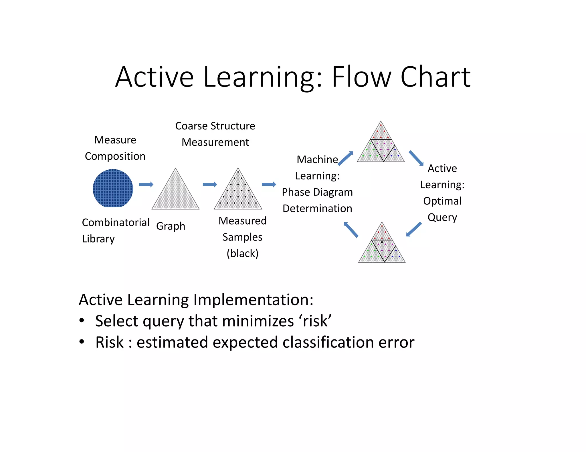 Combinatorial 
Library
Measure 
Composition
Graph
Coarse Structure 
Measurement
Machine 
Learning:
Phase Diagram 
Determination
Active 
Learning:
Optimal 
QueryMeasured 
Samples 
(black)
Active Learning: Flow Chart
Active Learning Implementation:
• Select query that minimizes ‘risk’
• Risk : estimated expected classification error
 