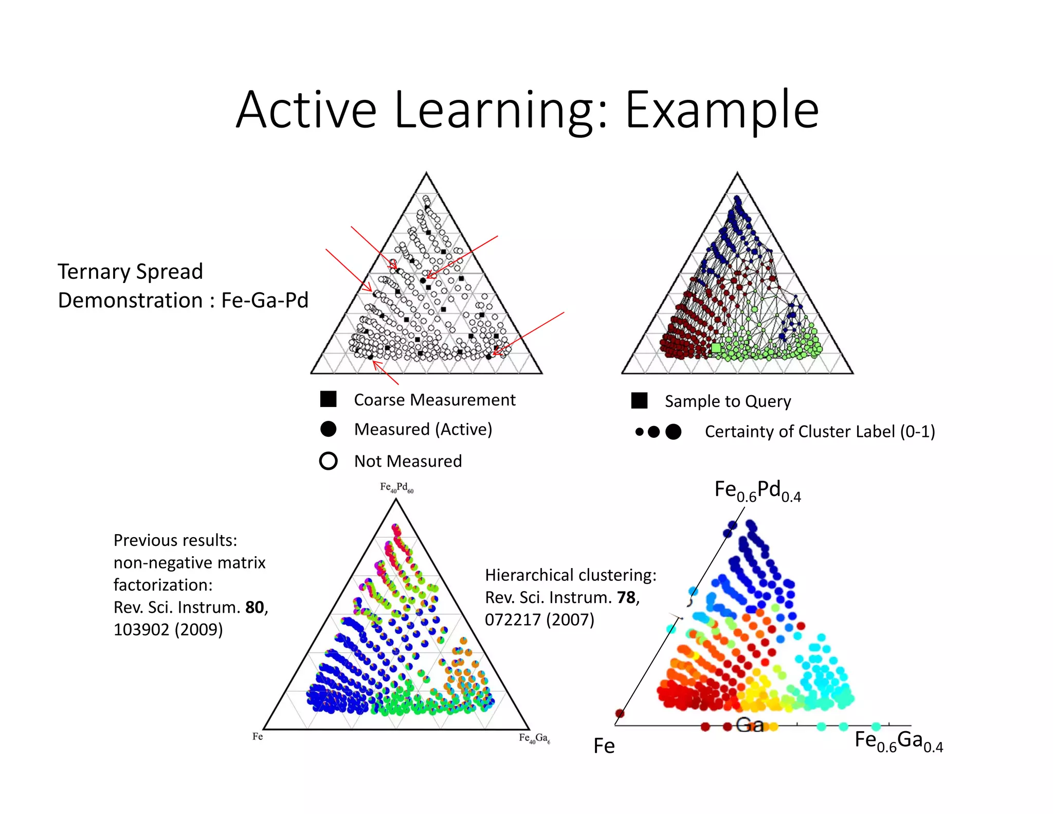 Not Measured
Coarse Measurement
Measured (Active)
Sample to Query
Certainty of Cluster Label (0‐1)
Ternary Spread
Demonstration : Fe‐Ga‐Pd
Active Learning: Example
Fe
Fe0.6Pd0.4
Fe0.6Ga0.4
Previous results:
non‐negative matrix 
factorization:
Rev. Sci. Instrum. 80, 
103902 (2009)
Hierarchical clustering:
Rev. Sci. Instrum. 78, 
072217 (2007)
 