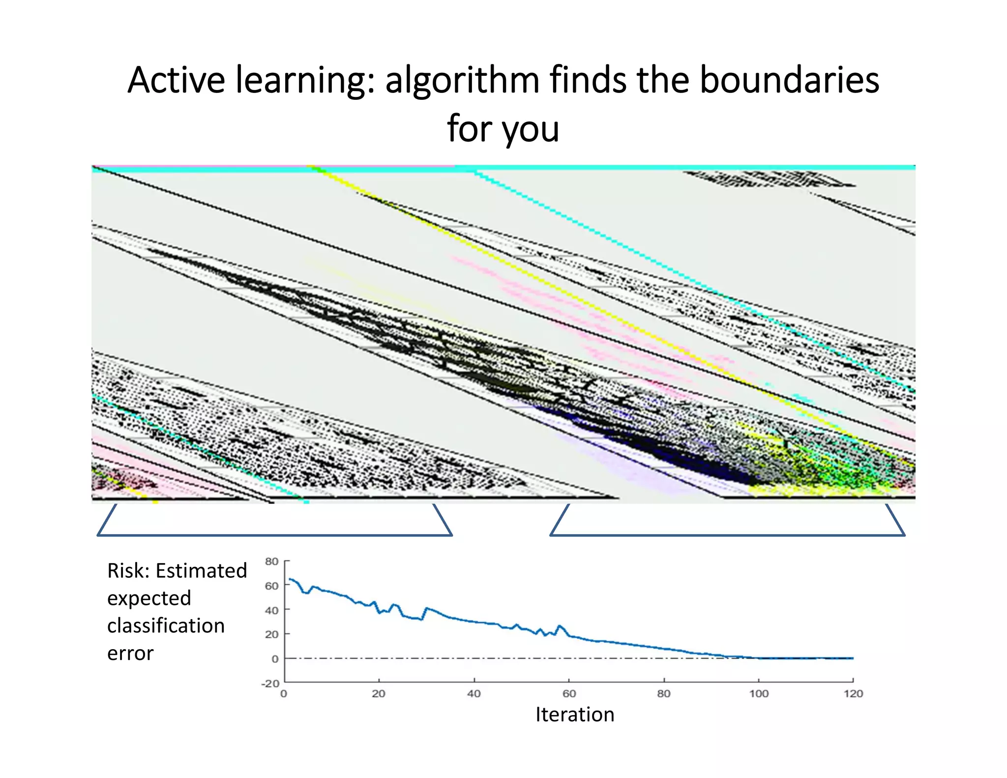 Active learning: algorithm finds the boundaries 
for you  
Iteration
Risk: Estimated
expected 
classification
error
 