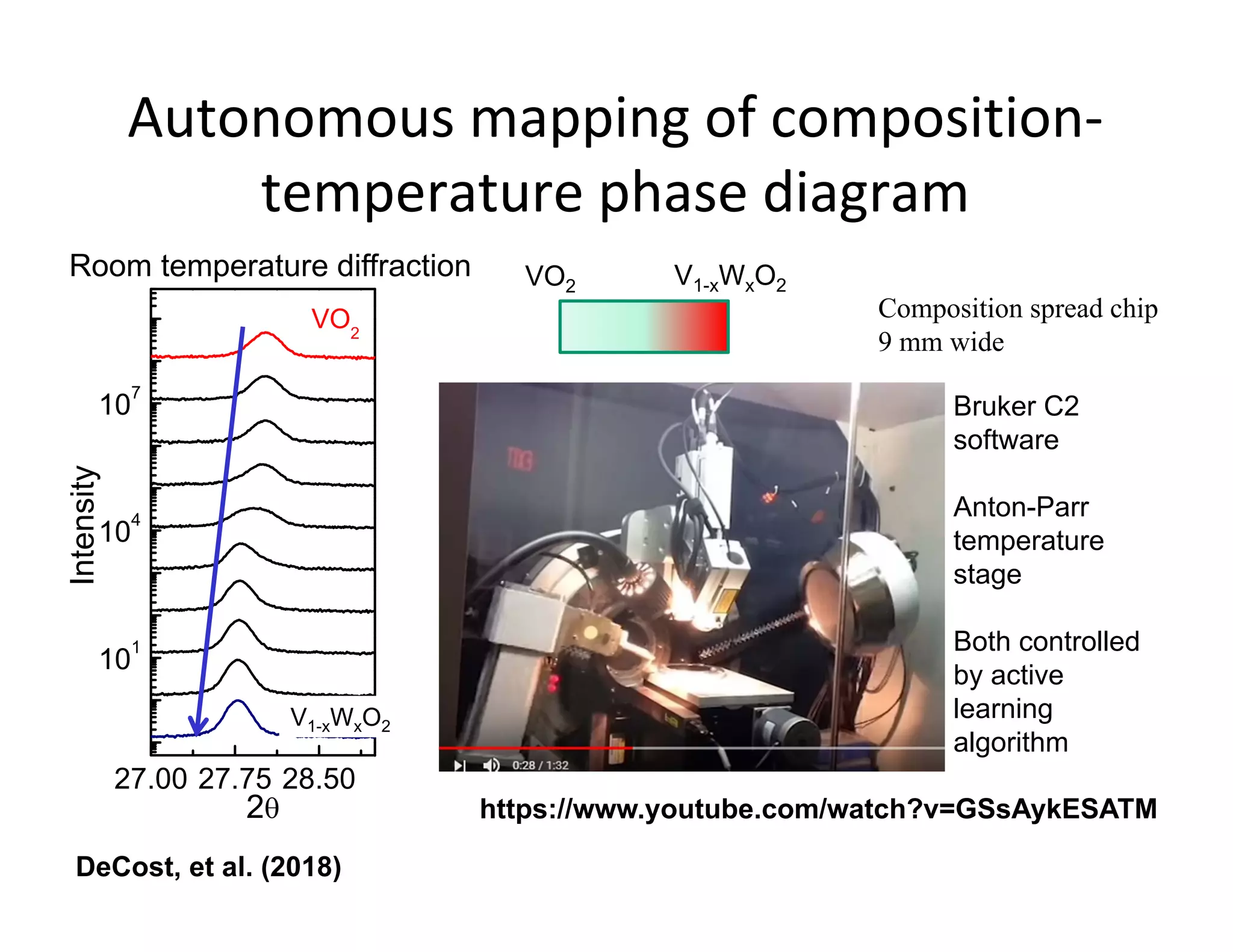 27.00 27.75 28.50
10
1
10
4
10
7
Intensity
2
V1-x
Wx
O2
VO2
Autonomous mapping of composition‐
temperature phase diagram
V1-xWxO2
Room temperature diffraction
Composition spread chip
9 mm wide
VO2 V1-xWxO2
DeCost, et al. (2018)
Bruker C2
software
Anton-Parr
temperature
stage
Both controlled
by active
learning
algorithm
https://www.youtube.com/watch?v=GSsAykESATM
 