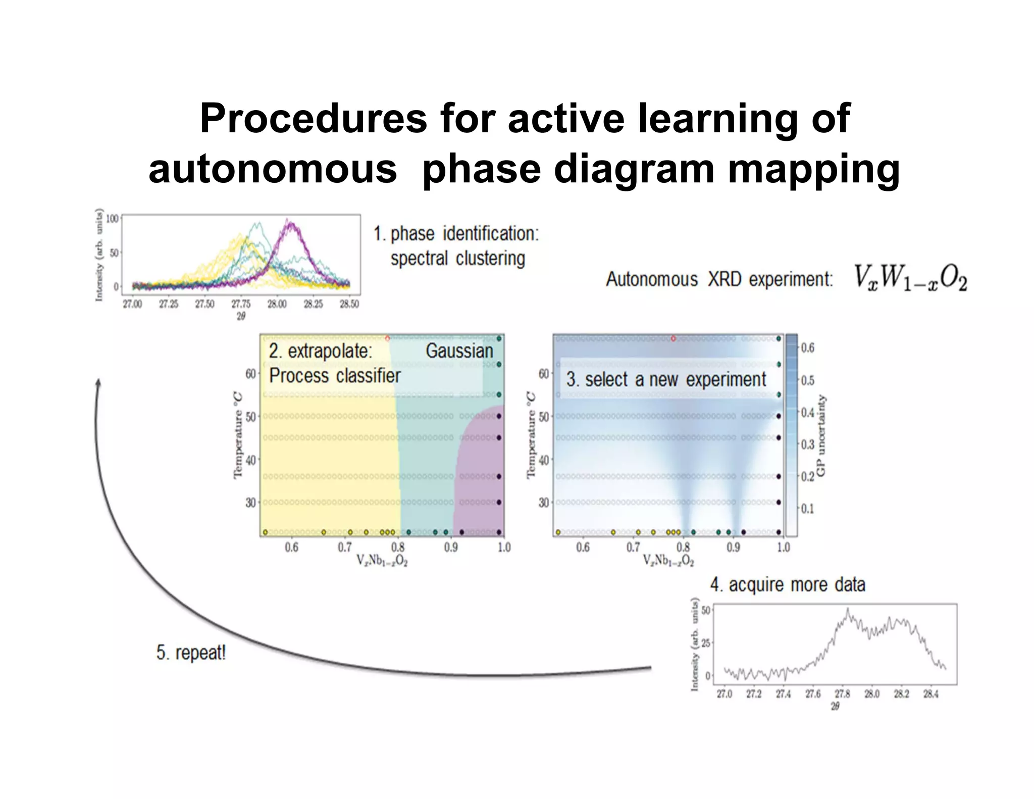 Procedures for active learning of
autonomous phase diagram mapping
 