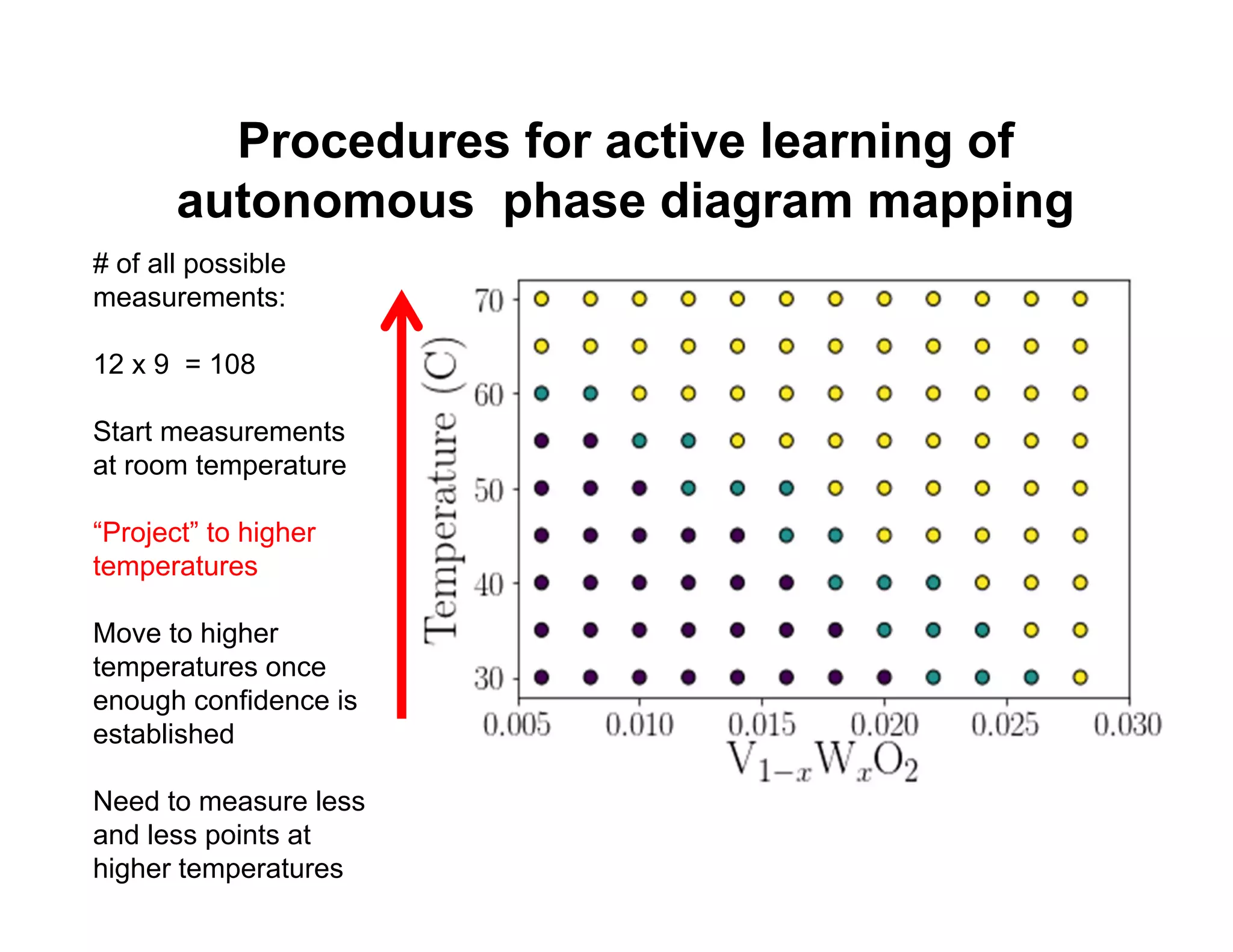 Procedures for active learning of
autonomous phase diagram mapping
# of all possible
measurements:
12 x 9 = 108
Start measurements
at room temperature
“Project” to higher
temperatures
Move to higher
temperatures once
enough confidence is
established
Need to measure less
and less points at
higher temperatures
 