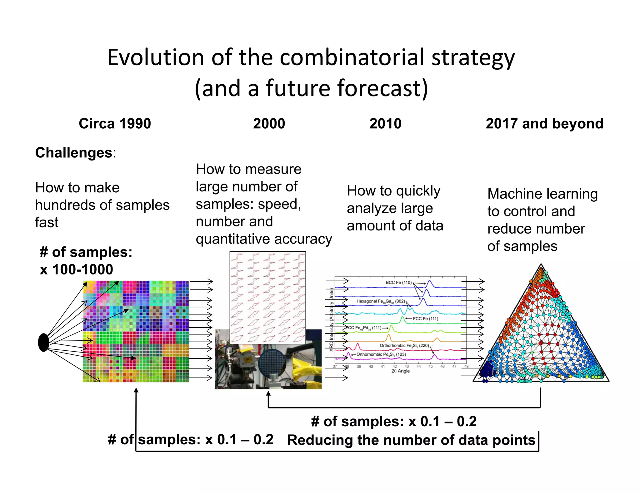 Evolution of the combinatorial strategy
(and a future forecast)
Circa 1990 2000 2010 2017 and beyond
Challenges:
How to make
hundreds of samples
fast
How to measure
large number of
samples: speed,
number and
quantitative accuracy
How to quickly
analyze large
amount of data
Machine learning
to control and
reduce number
of samples# of samples:
x 100-1000
# of samples: x 0.1 – 0.2
# of samples: x 0.1 – 0.2 Reducing the number of data points
 