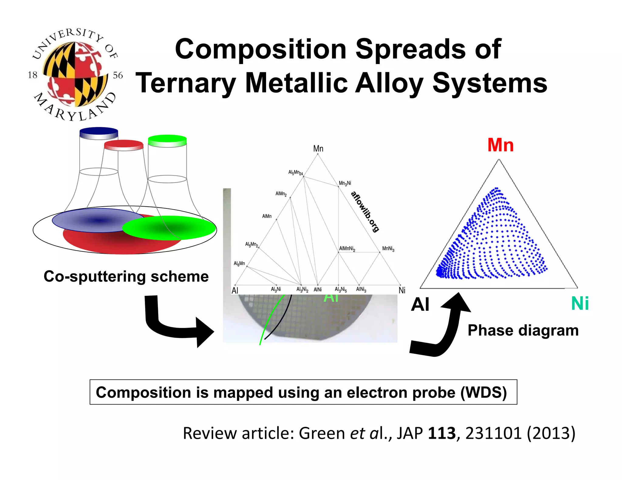 Composition Spreads of
Ternary Metallic Alloy Systems
Co-sputtering scheme Ni
Mn
Al
3” spread wafer
Al Ni
Mn
Phase diagram
Composition is mapped using an electron probe (WDS)
Review article: Green et al., JAP 113, 231101 (2013)
 