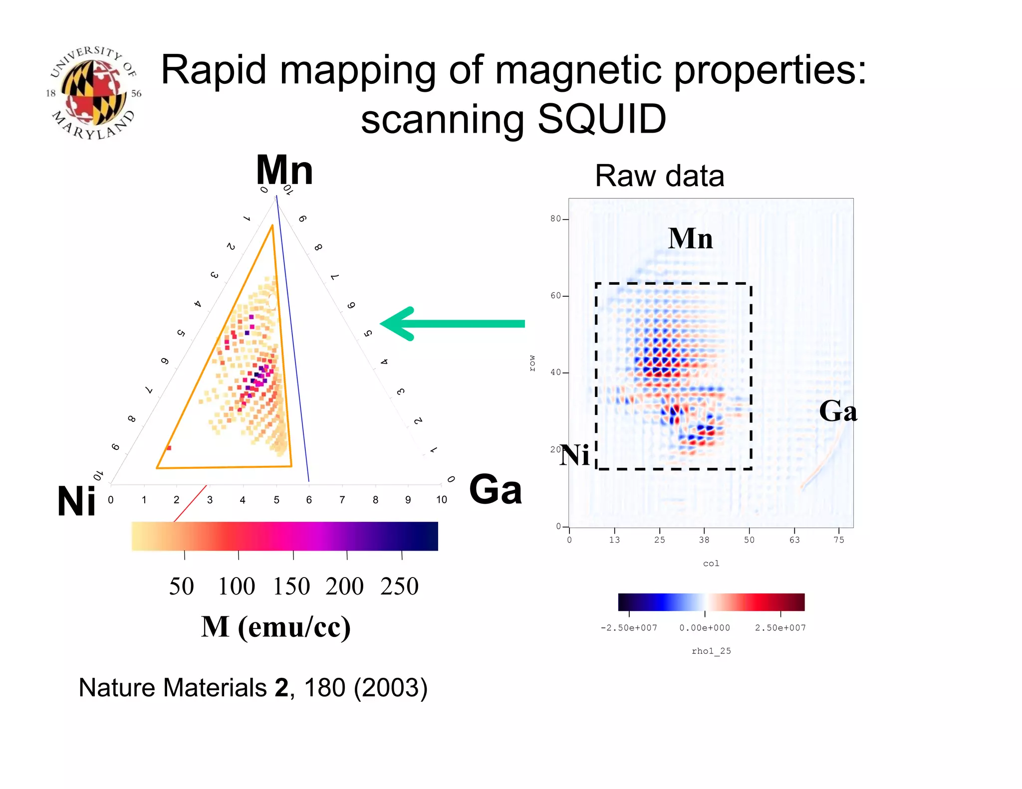 Rapid mapping of magnetic properties:
scanning SQUID
0 13 25 38 50 63 75
80
60
40
20
0
col
row
-2.50e+007 0.00e+000 2.50e+007
rho1_25
Mn
Ni
Ga
GaNi 0 1 2 3 4 5 6 7 8 9 10
Mn
50 100 150 200 250
M (emu/cc)
0 13 25 38 50 63 75
80
60
40
20
0
col
row
-2.50e+007 0.00e+000 2.50e+007
rho1_25
Mn
Ni
Ga
Raw data
Nature Materials 2, 180 (2003)
 