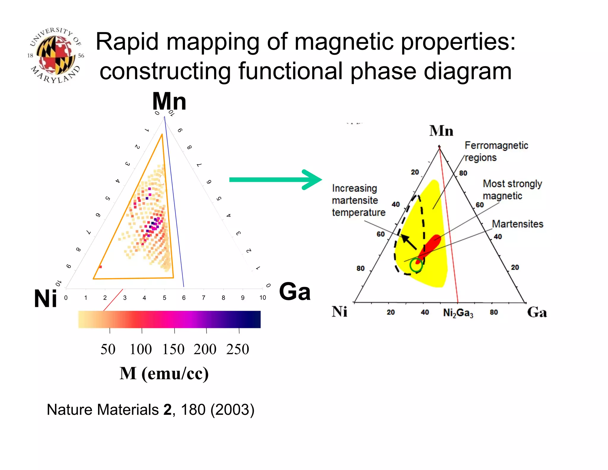 Rapid mapping of magnetic properties:
constructing functional phase diagram
GaNi 0 1 2 3 4 5 6 7 8 9 10
Mn
50 100 150 200 250
M (emu/cc)
Nature Materials 2, 180 (2003)
 