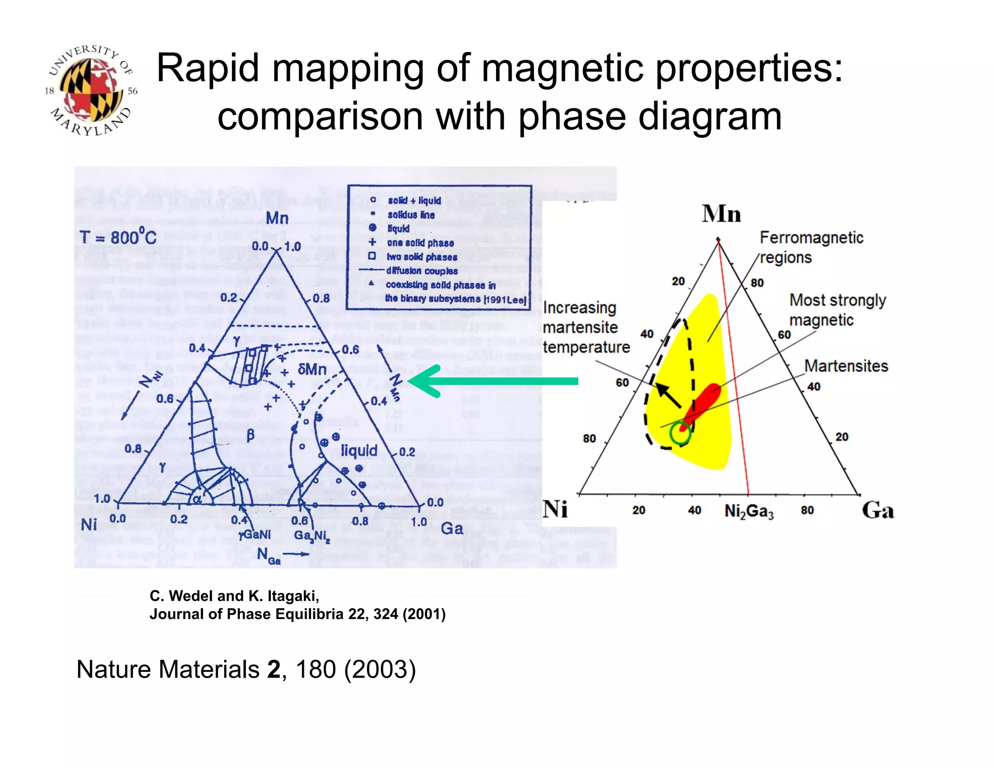 Rapid mapping of magnetic properties:
comparison with phase diagram
Nature Materials 2, 180 (2003)
C. Wedel and K. Itagaki,
Journal of Phase Equilibria 22, 324 (2001)
 