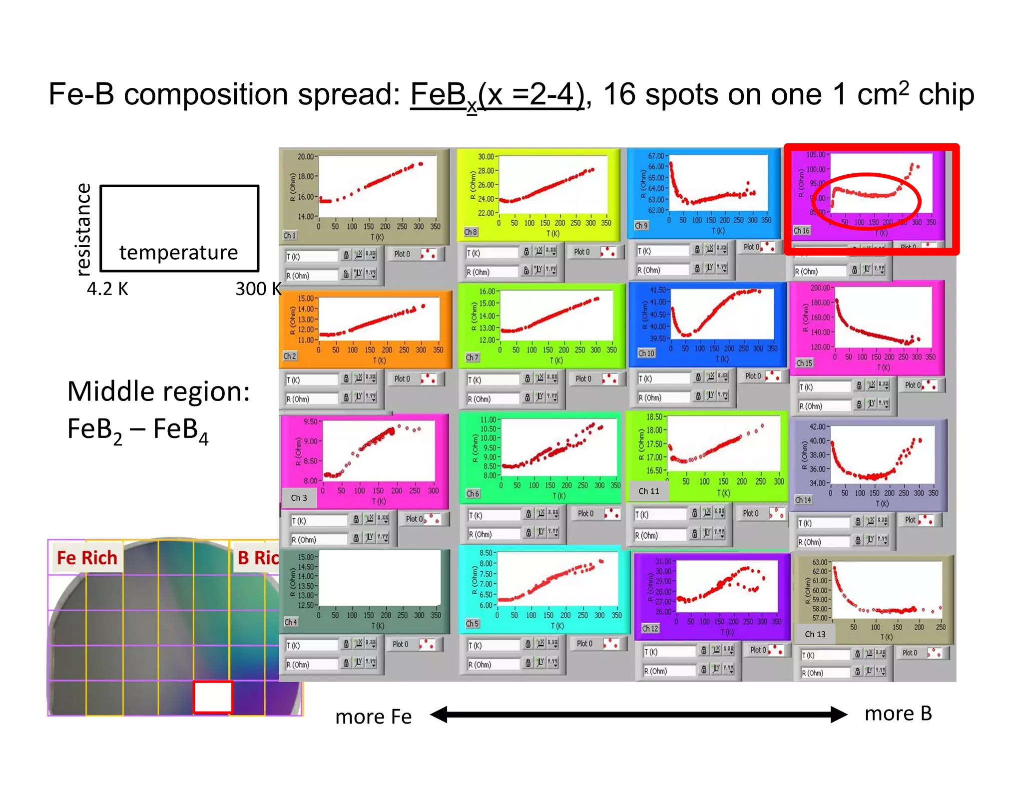 Ch 11
Ch 3
Ch 13
Middle region:
FeB2 – FeB4
more Bmore Fe
temperature
resistance
4.2 K 300 K
Fe-B composition spread: FeBx(x =2-4), 16 spots on one 1 cm2 chip
 